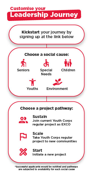 Customisation of leadership journey where youth can choose their social cause and how they want to conduct their project Customisation of leadership journey where youth can choose their social cause and how they want to conduct their project
