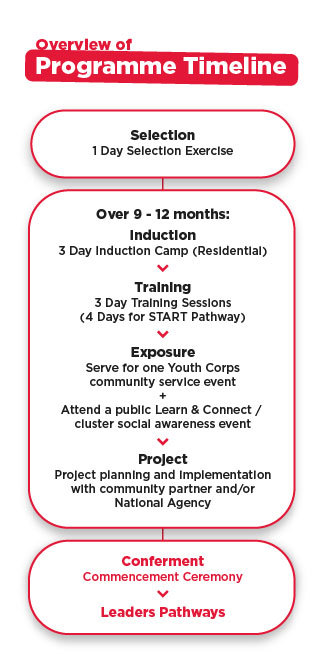 Programme Timeline of key highlights youth would have to go through