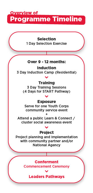 Programme Timeline of key highlights youth would have to go through Programme Timeline of key highlights youth would have to go through
