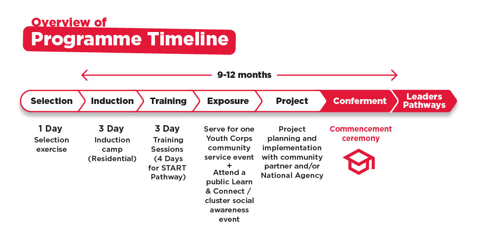 Programme Timeline of key highlights youth would have to go through Programme Timeline of key highlights youth would have to go through