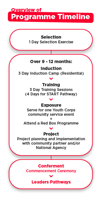 Programme Timeline for Youth Corps Leaders Programme
