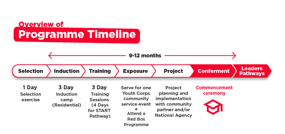 Programme Timeline for Youth Corps Leaders Programme