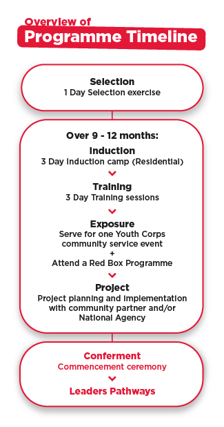 Youth Corps Leaders Programme Timeline Youth Corps Leaders Programme Timeline