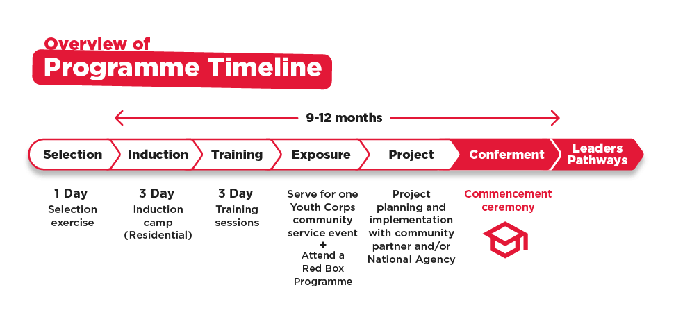 Youth Corps Leaders Programme Timeline
