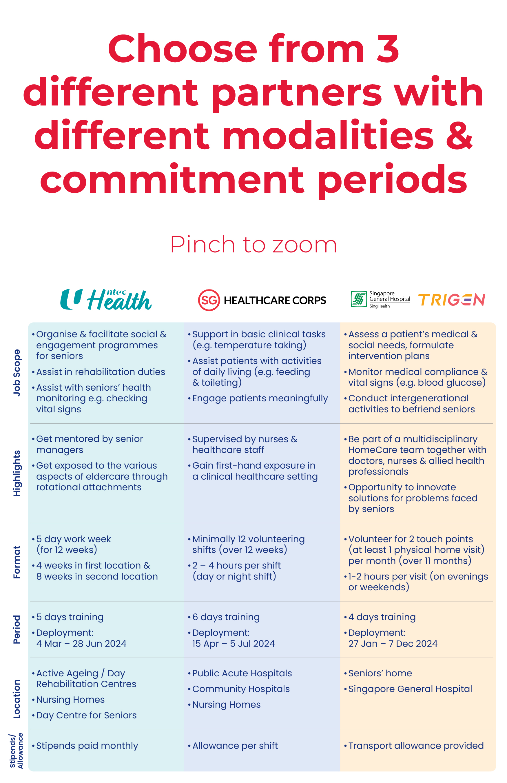 Comparison table for community and health care programmes